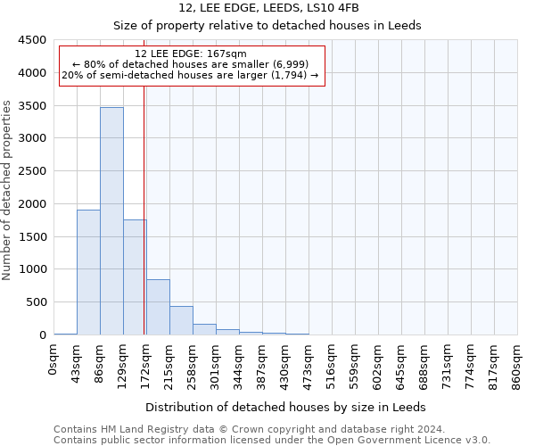 12, LEE EDGE, LEEDS, LS10 4FB: Size of property relative to detached houses in Leeds