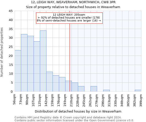 12, LEIGH WAY, WEAVERHAM, NORTHWICH, CW8 3PR: Size of property relative to detached houses in Weaverham