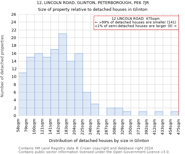 12, LINCOLN ROAD, GLINTON, PETERBOROUGH, PE6 7JR: Size of property relative to detached houses in Glinton