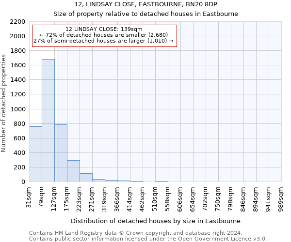 12, LINDSAY CLOSE, EASTBOURNE, BN20 8DP: Size of property relative to detached houses in Eastbourne