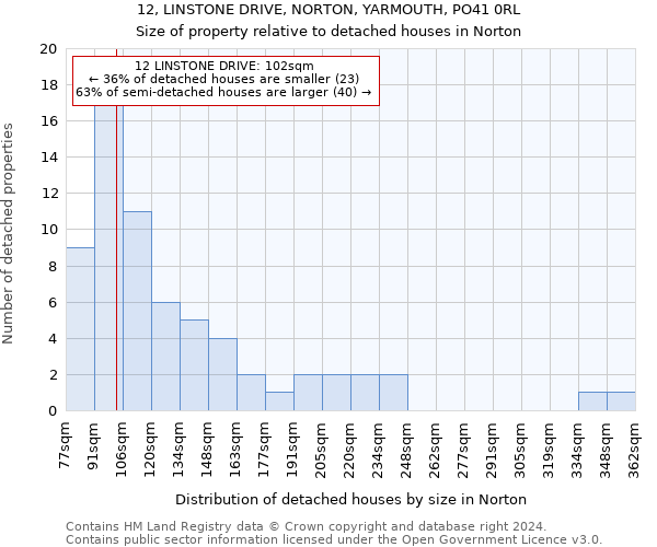 12, LINSTONE DRIVE, NORTON, YARMOUTH, PO41 0RL: Size of property relative to detached houses in Norton