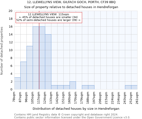 12, LLEWELLYNS VIEW, GILFACH GOCH, PORTH, CF39 8BQ: Size of property relative to detached houses in Hendreforgan