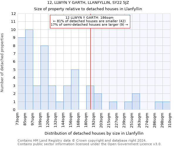 12, LLWYN Y GARTH, LLANFYLLIN, SY22 5JZ: Size of property relative to detached houses in Llanfyllin