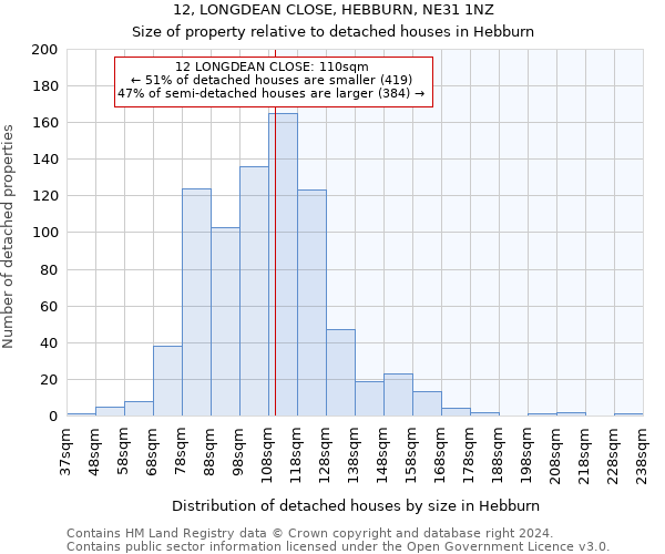 12, LONGDEAN CLOSE, HEBBURN, NE31 1NZ: Size of property relative to detached houses in Hebburn