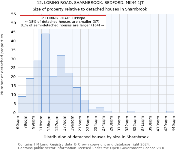 12, LORING ROAD, SHARNBROOK, BEDFORD, MK44 1JT: Size of property relative to detached houses in Sharnbrook