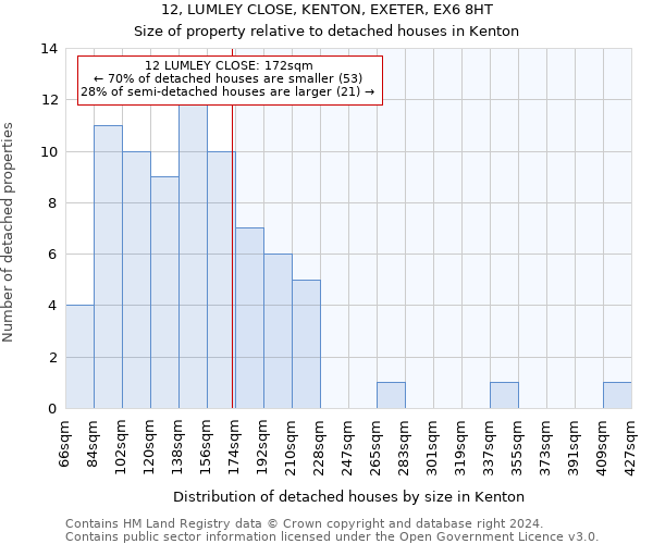 12, LUMLEY CLOSE, KENTON, EXETER, EX6 8HT: Size of property relative to detached houses in Kenton