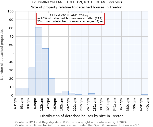 12, LYMINTON LANE, TREETON, ROTHERHAM, S60 5UG: Size of property relative to detached houses in Treeton