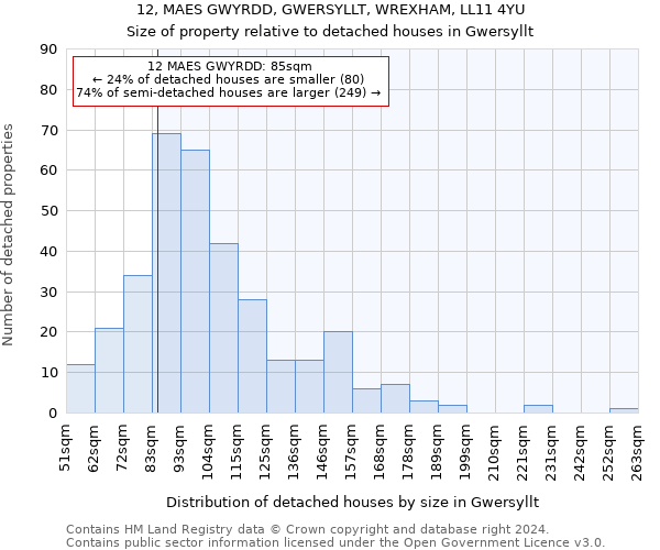 12, MAES GWYRDD, GWERSYLLT, WREXHAM, LL11 4YU: Size of property relative to detached houses in Gwersyllt