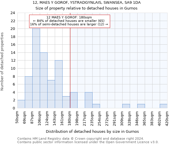 12, MAES Y GOROF, YSTRADGYNLAIS, SWANSEA, SA9 1DA: Size of property relative to detached houses in Gurnos