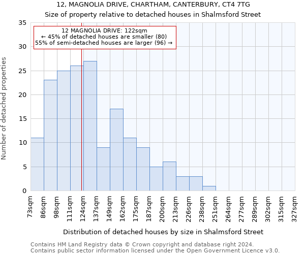 12, MAGNOLIA DRIVE, CHARTHAM, CANTERBURY, CT4 7TG: Size of property relative to detached houses in Shalmsford Street