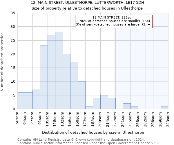 12, MAIN STREET, ULLESTHORPE, LUTTERWORTH, LE17 5DH: Size of property relative to detached houses in Ullesthorpe