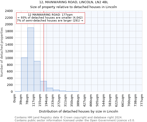 12, MAINWARING ROAD, LINCOLN, LN2 4BL: Size of property relative to detached houses in Lincoln