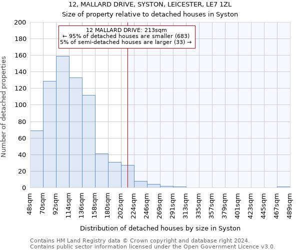 12, MALLARD DRIVE, SYSTON, LEICESTER, LE7 1ZL: Size of property relative to detached houses in Syston