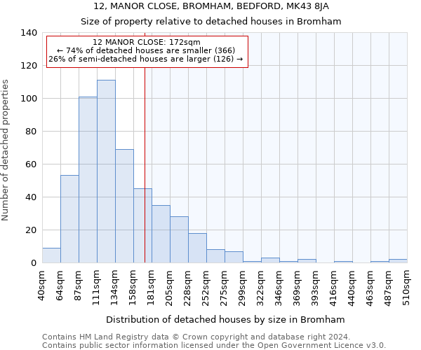 12, MANOR CLOSE, BROMHAM, BEDFORD, MK43 8JA: Size of property relative to detached houses in Bromham