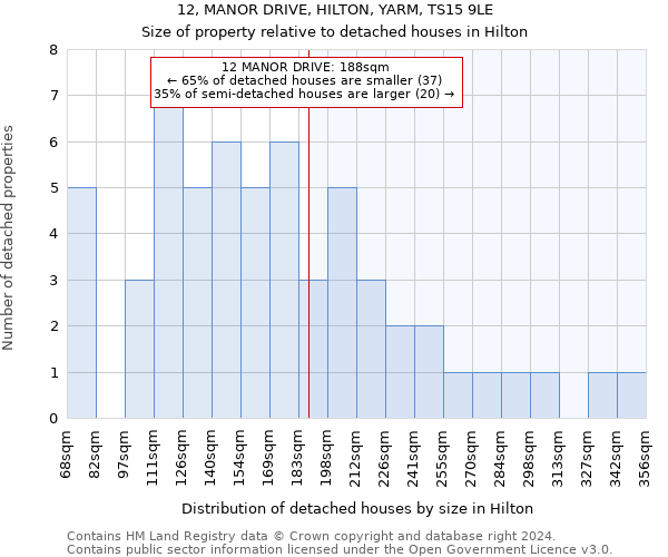 12, MANOR DRIVE, HILTON, YARM, TS15 9LE: Size of property relative to detached houses in Hilton