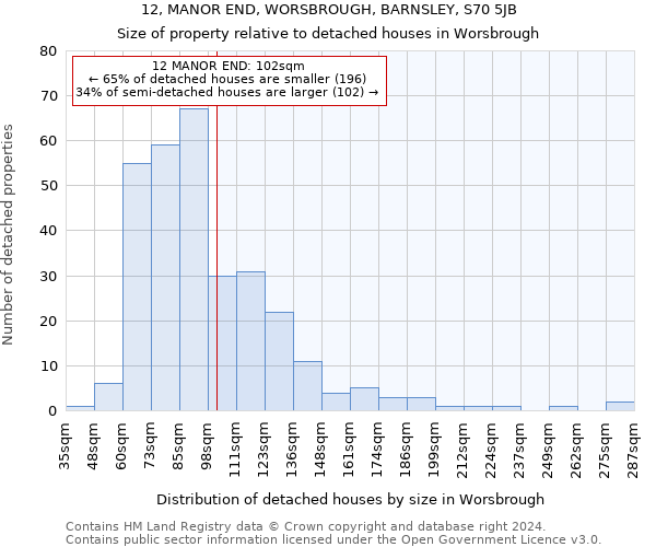 12, MANOR END, WORSBROUGH, BARNSLEY, S70 5JB: Size of property relative to detached houses in Worsbrough