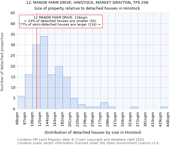 12, MANOR FARM DRIVE, HINSTOCK, MARKET DRAYTON, TF9 2SN: Size of property relative to detached houses in Hinstock