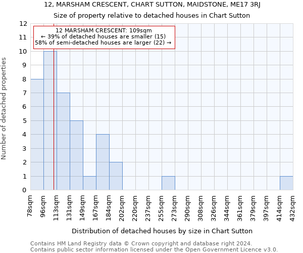 12, MARSHAM CRESCENT, CHART SUTTON, MAIDSTONE, ME17 3RJ: Size of property relative to detached houses in Chart Sutton