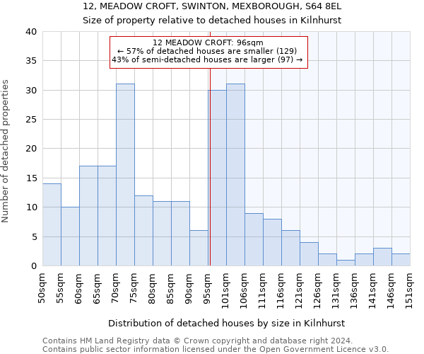 12, MEADOW CROFT, SWINTON, MEXBOROUGH, S64 8EL: Size of property relative to detached houses in Kilnhurst