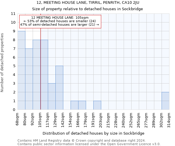 12, MEETING HOUSE LANE, TIRRIL, PENRITH, CA10 2JU: Size of property relative to detached houses in Sockbridge