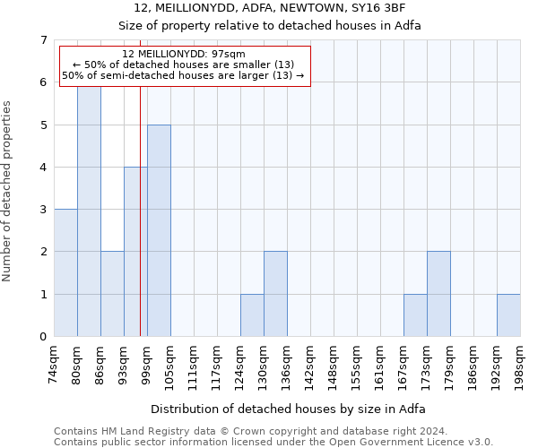 12, MEILLIONYDD, ADFA, NEWTOWN, SY16 3BF: Size of property relative to detached houses in Adfa