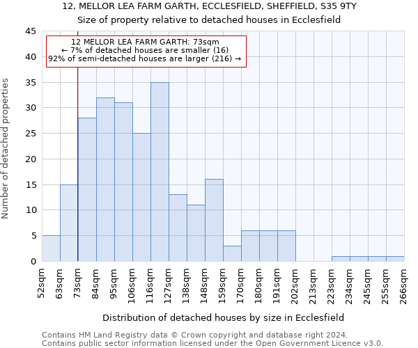 12, MELLOR LEA FARM GARTH, ECCLESFIELD, SHEFFIELD, S35 9TY: Size of property relative to detached houses in Ecclesfield