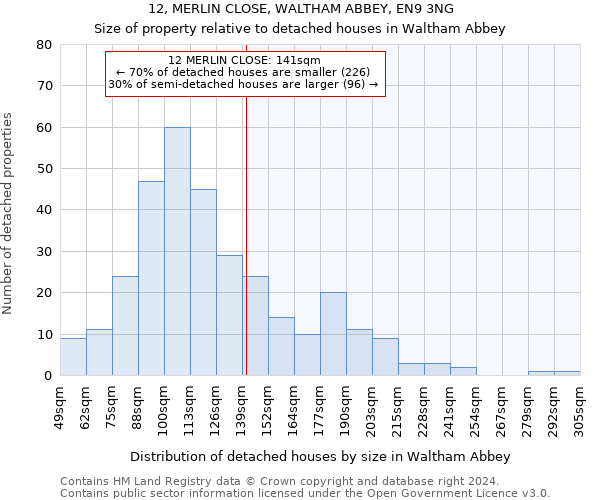 12, MERLIN CLOSE, WALTHAM ABBEY, EN9 3NG: Size of property relative to detached houses in Waltham Abbey