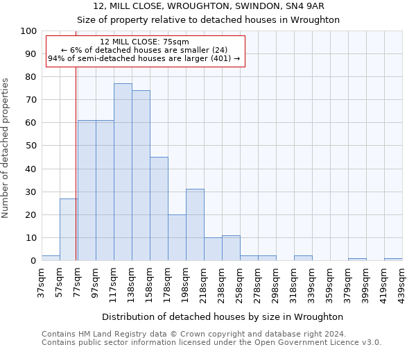 12, MILL CLOSE, WROUGHTON, SWINDON, SN4 9AR: Size of property relative to detached houses in Wroughton