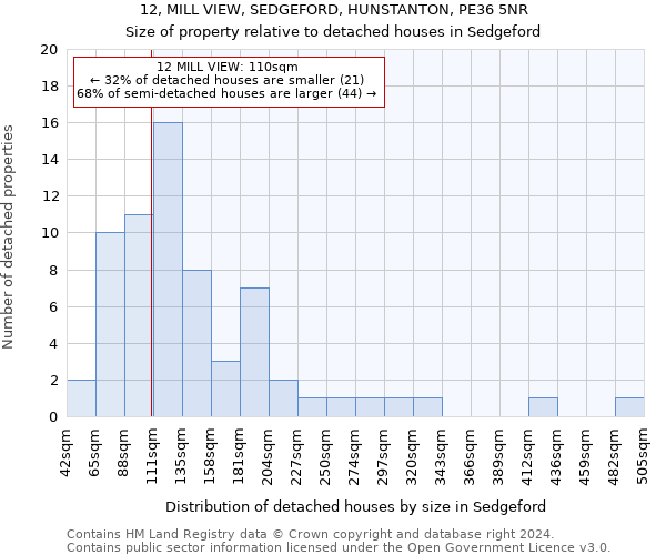 12, MILL VIEW, SEDGEFORD, HUNSTANTON, PE36 5NR: Size of property relative to detached houses in Sedgeford