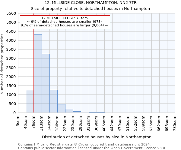 12, MILLSIDE CLOSE, NORTHAMPTON, NN2 7TR: Size of property relative to detached houses in Northampton