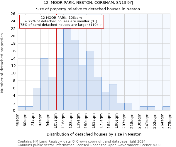 12, MOOR PARK, NESTON, CORSHAM, SN13 9YJ: Size of property relative to detached houses in Neston