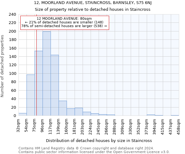 12, MOORLAND AVENUE, STAINCROSS, BARNSLEY, S75 6NJ: Size of property relative to detached houses in Staincross