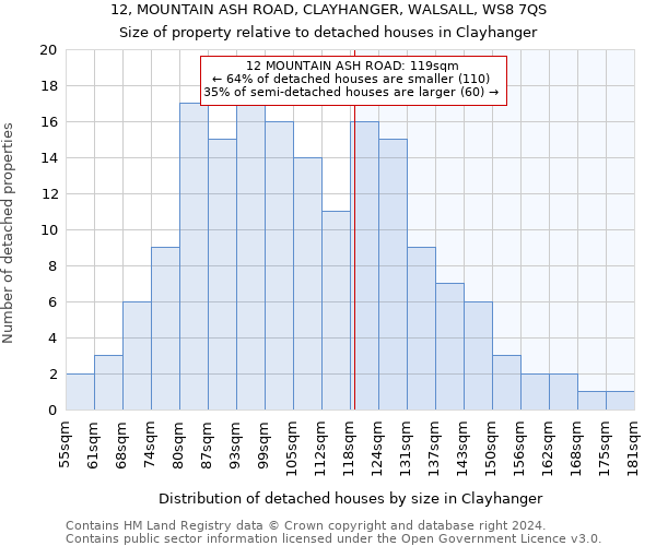 12, MOUNTAIN ASH ROAD, CLAYHANGER, WALSALL, WS8 7QS: Size of property relative to detached houses in Clayhanger