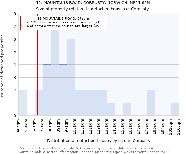 12, MOUNTAINS ROAD, CORPUSTY, NORWICH, NR11 6PN: Size of property relative to detached houses in Corpusty