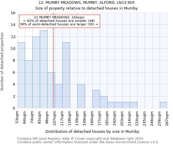 12, MUMBY MEADOWS, MUMBY, ALFORD, LN13 9GF: Size of property relative to detached houses in Mumby