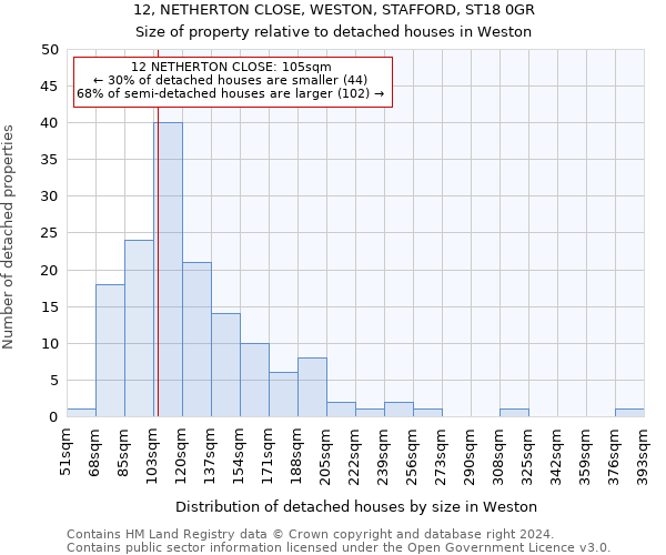 12, NETHERTON CLOSE, WESTON, STAFFORD, ST18 0GR: Size of property relative to detached houses in Weston