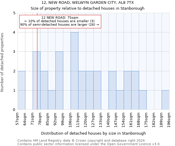 12, NEW ROAD, WELWYN GARDEN CITY, AL8 7TX: Size of property relative to detached houses in Stanborough