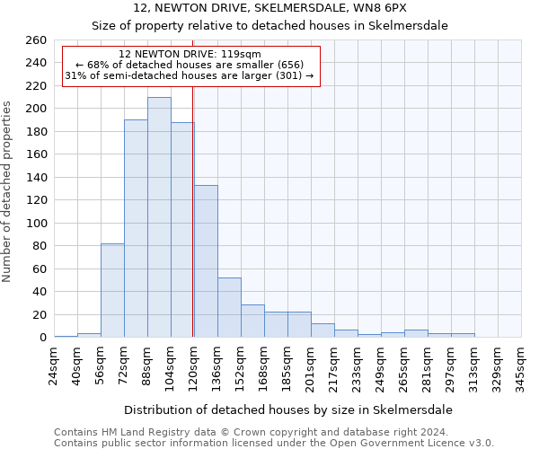 12, NEWTON DRIVE, SKELMERSDALE, WN8 6PX: Size of property relative to detached houses in Skelmersdale