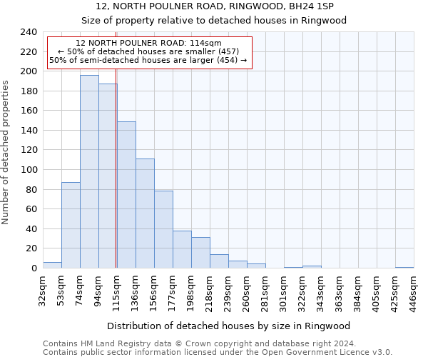 12, NORTH POULNER ROAD, RINGWOOD, BH24 1SP: Size of property relative to detached houses in Ringwood