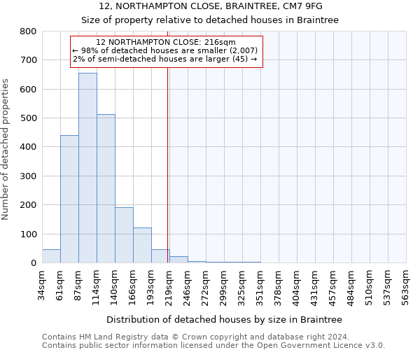 12, NORTHAMPTON CLOSE, BRAINTREE, CM7 9FG: Size of property relative to detached houses in Braintree