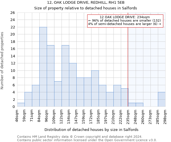 12, OAK LODGE DRIVE, REDHILL, RH1 5EB: Size of property relative to detached houses in Salfords