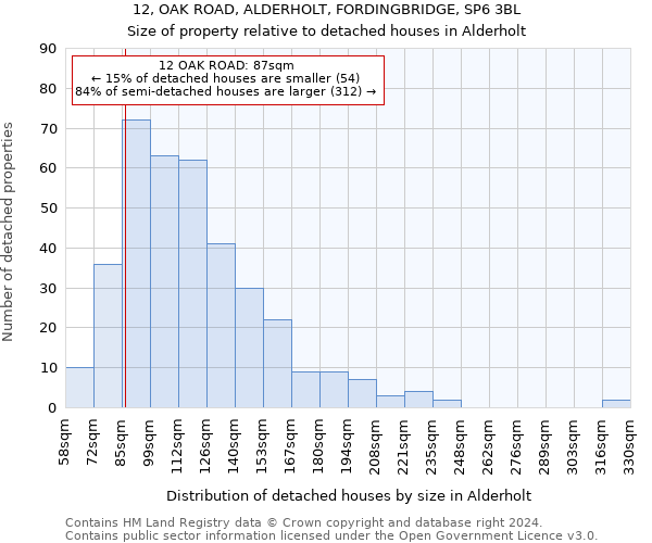 12, OAK ROAD, ALDERHOLT, FORDINGBRIDGE, SP6 3BL: Size of property relative to detached houses in Alderholt