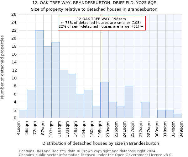 12, OAK TREE WAY, BRANDESBURTON, DRIFFIELD, YO25 8QE: Size of property relative to detached houses in Brandesburton