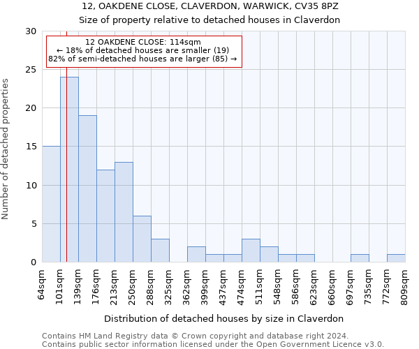 12, OAKDENE CLOSE, CLAVERDON, WARWICK, CV35 8PZ: Size of property relative to detached houses in Claverdon