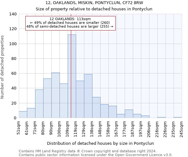 12, OAKLANDS, MISKIN, PONTYCLUN, CF72 8RW: Size of property relative to detached houses in Pontyclun