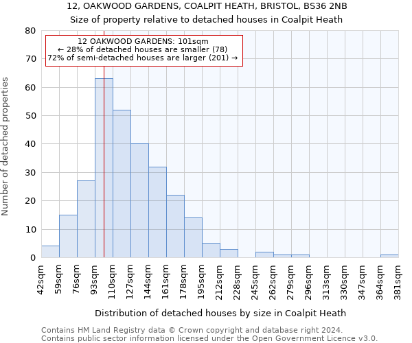 12, OAKWOOD GARDENS, COALPIT HEATH, BRISTOL, BS36 2NB: Size of property relative to detached houses in Coalpit Heath