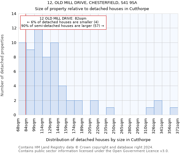 12, OLD MILL DRIVE, CHESTERFIELD, S41 9SA: Size of property relative to detached houses in Cutthorpe