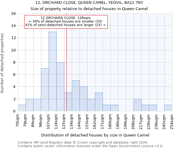 12, ORCHARD CLOSE, QUEEN CAMEL, YEOVIL, BA22 7NY: Size of property relative to detached houses in Queen Camel