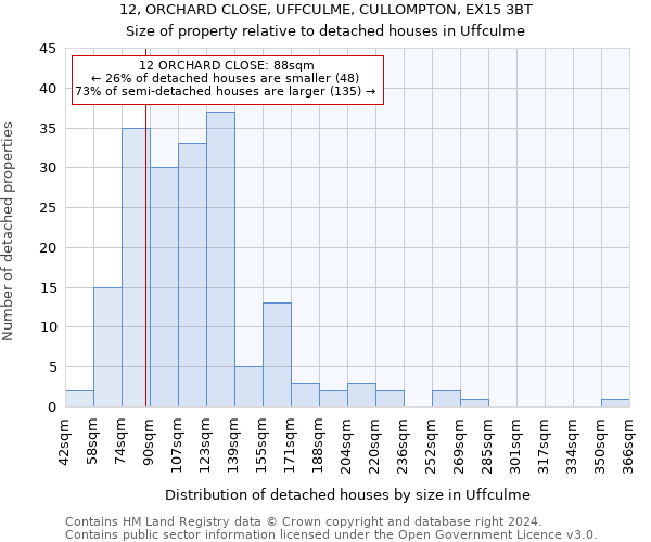 12, ORCHARD CLOSE, UFFCULME, CULLOMPTON, EX15 3BT: Size of property relative to detached houses in Uffculme