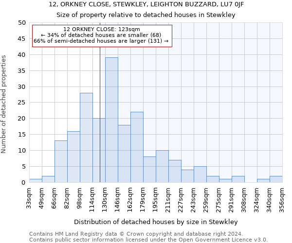 12, ORKNEY CLOSE, STEWKLEY, LEIGHTON BUZZARD, LU7 0JF: Size of property relative to detached houses in Stewkley